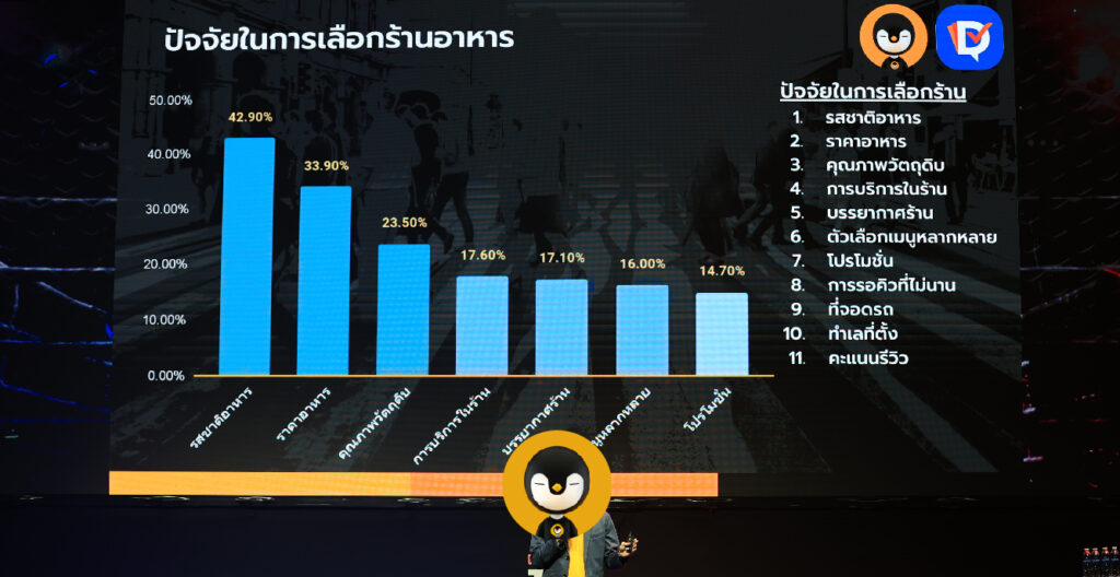 ทำยังไงให้ลูกค้าเลือกร้านเรา เปิดอินไซต์ปัจจัยที่ลูกค้าใช้ในการเลือกร้านอาหาร จากงาน TRC 2024