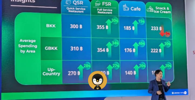 สถิติและข้อมูลร้านอาหารต่าง ๆ ในปี 2024 ที่ผ่านมา จาก LINE MAN WONGNAI